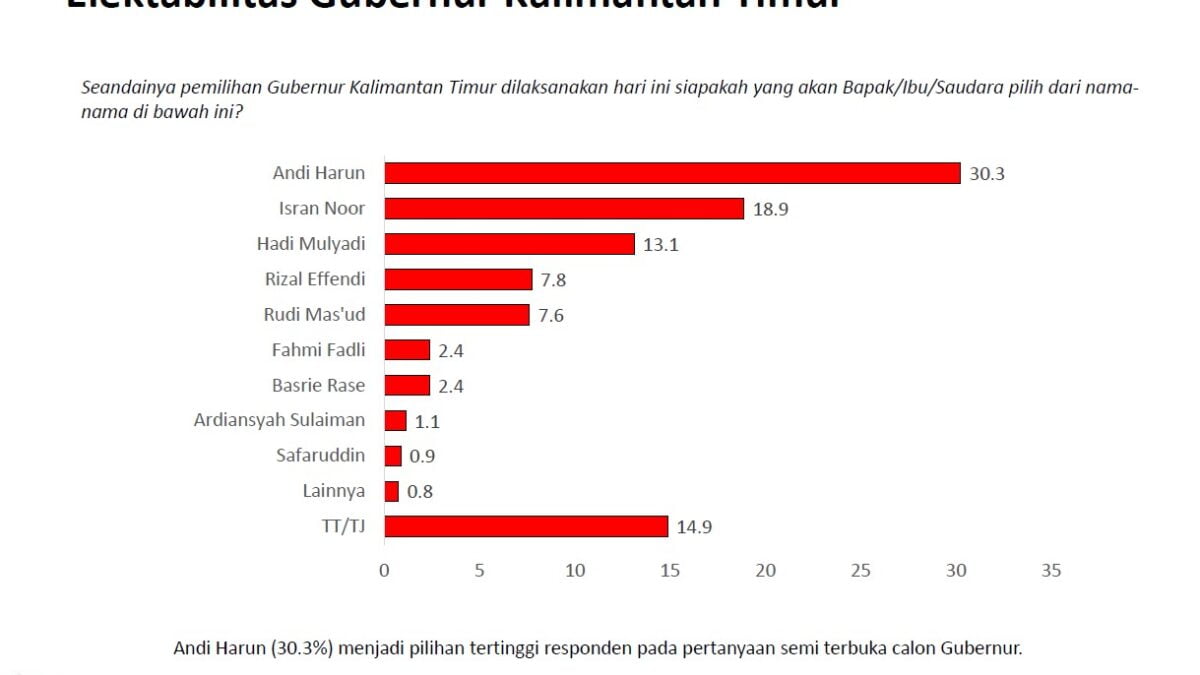 Grafik hasil survei pemilihan Gubernur Kaltim.